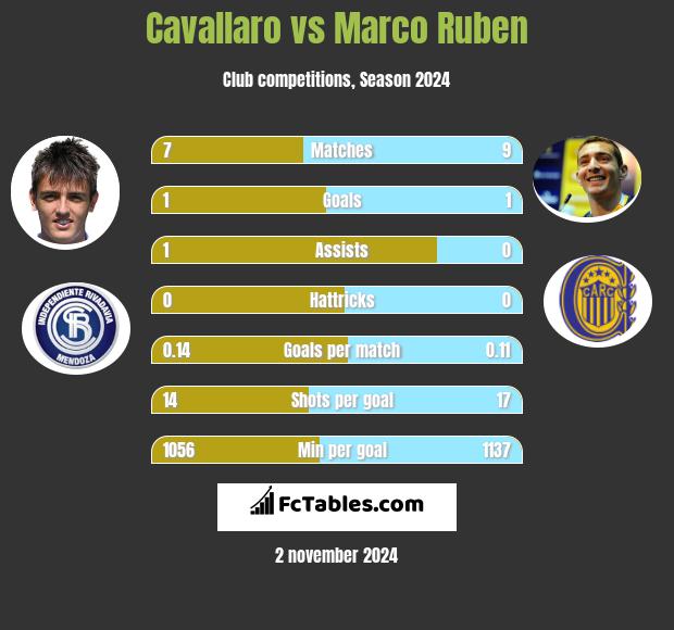 Cavallaro vs Marco Ruben h2h player stats