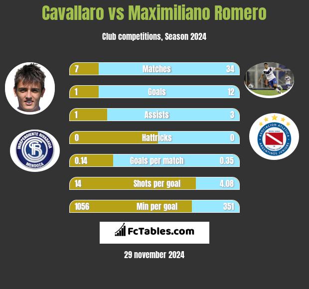 Cavallaro vs Maximiliano Romero h2h player stats