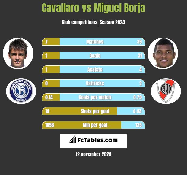 Cavallaro vs Miguel Borja h2h player stats