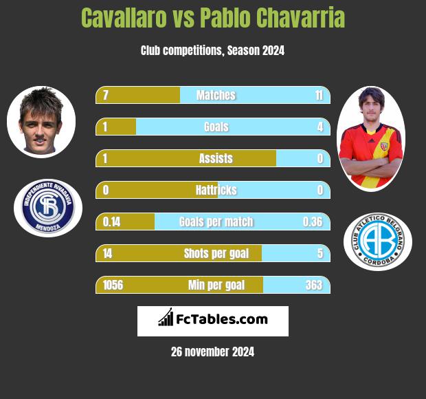 Cavallaro vs Pablo Chavarria h2h player stats