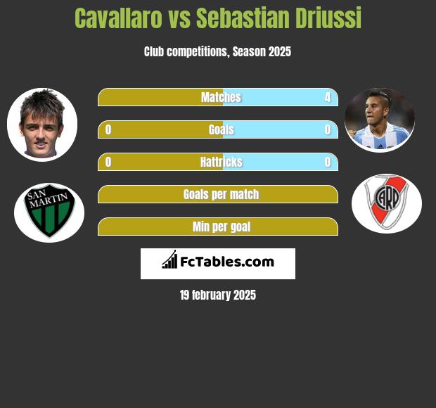 Cavallaro vs Sebastian Driussi h2h player stats