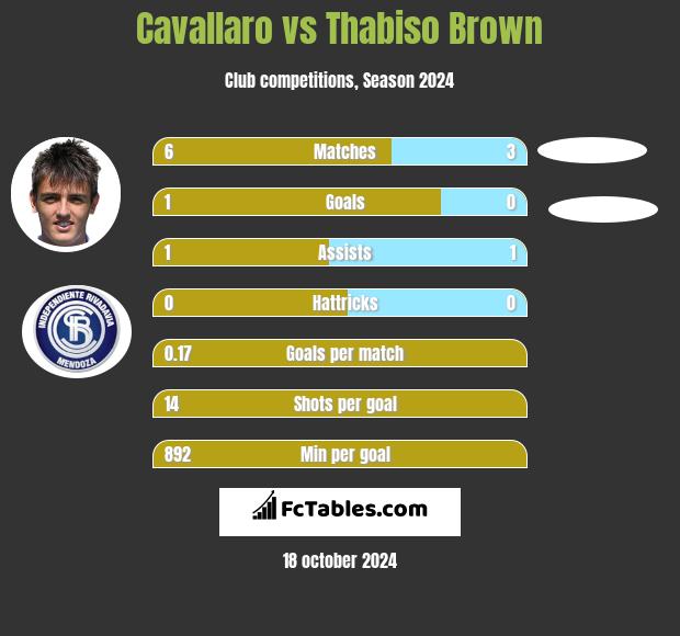 Cavallaro vs Thabiso Brown h2h player stats