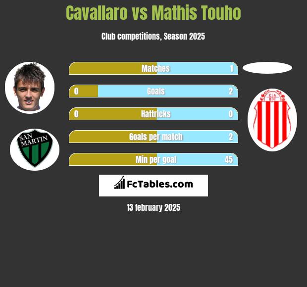 Cavallaro vs Mathis Touho h2h player stats