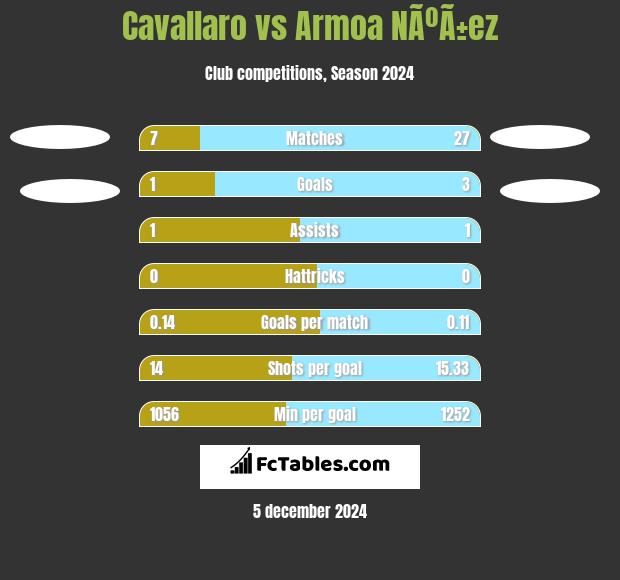 Cavallaro vs Armoa NÃºÃ±ez h2h player stats