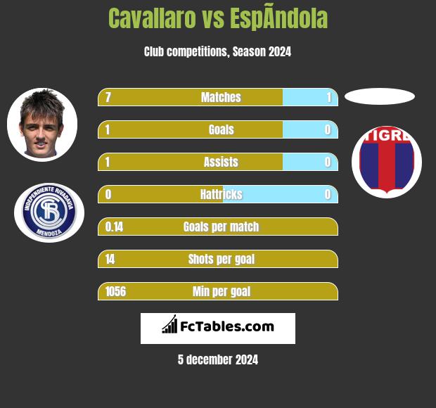 Cavallaro vs EspÃ­ndola h2h player stats