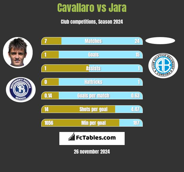 Cavallaro vs Jara h2h player stats