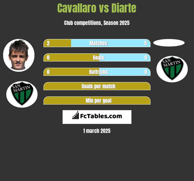 Cavallaro vs Diarte h2h player stats