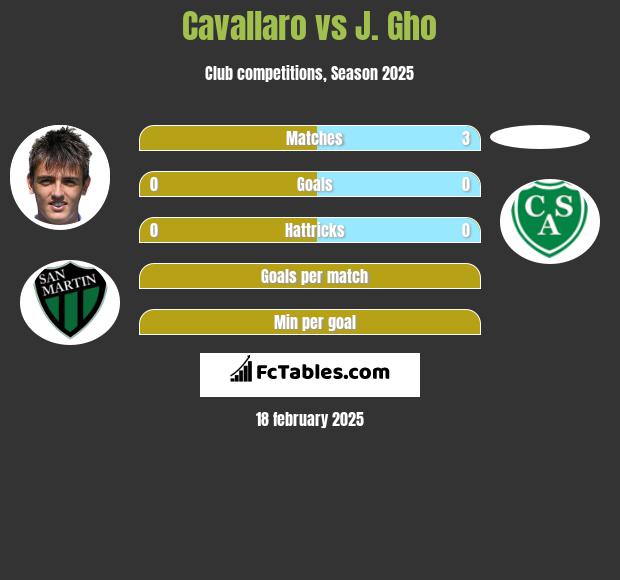 Cavallaro vs J. Gho h2h player stats