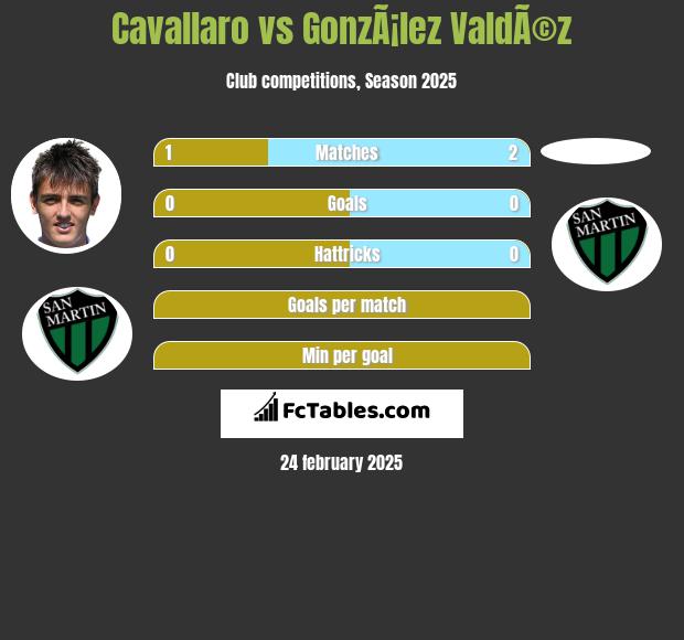 Cavallaro vs GonzÃ¡lez ValdÃ©z h2h player stats