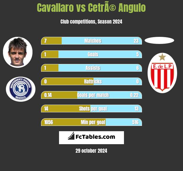 Cavallaro vs CetrÃ© Angulo h2h player stats