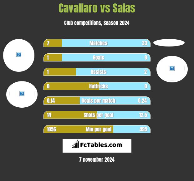 Cavallaro vs Salas h2h player stats