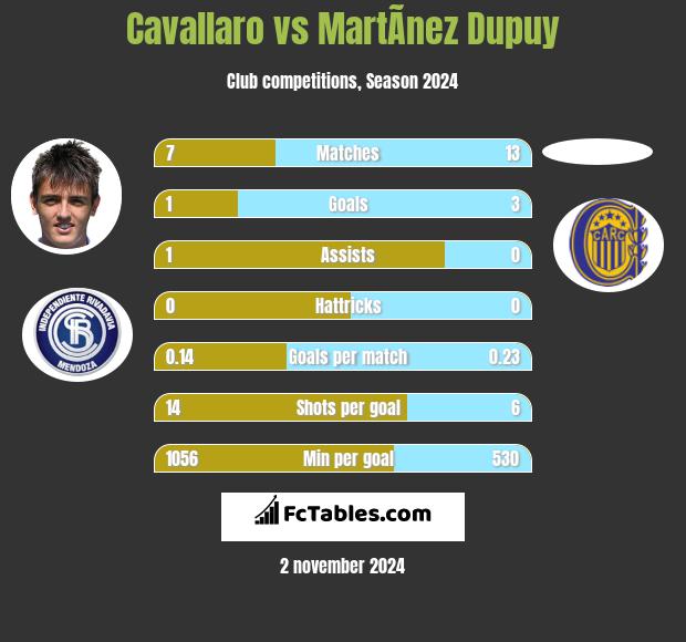 Cavallaro vs MartÃ­nez Dupuy h2h player stats