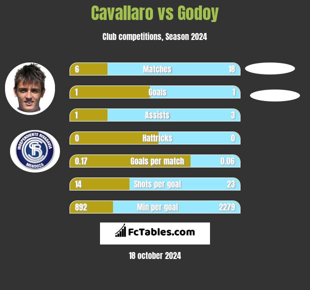 Cavallaro vs Godoy h2h player stats