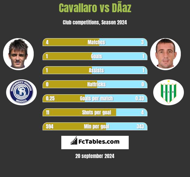 Cavallaro vs DÃ­az h2h player stats