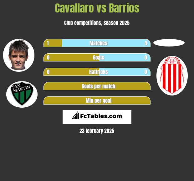 Cavallaro vs Barrios h2h player stats