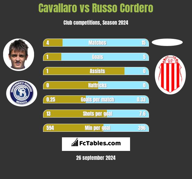 Cavallaro vs Russo Cordero h2h player stats