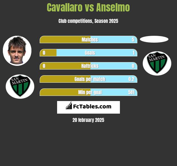 Cavallaro vs Anselmo h2h player stats