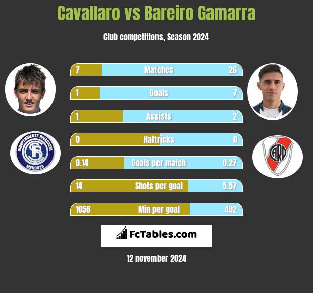 Cavallaro vs Bareiro Gamarra h2h player stats