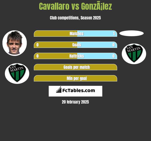 Cavallaro vs GonzÃ¡lez h2h player stats