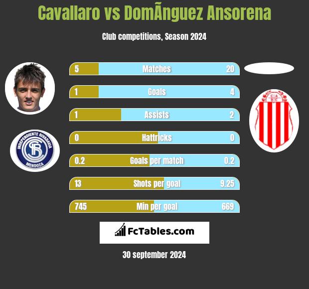 Cavallaro vs DomÃ­nguez Ansorena h2h player stats