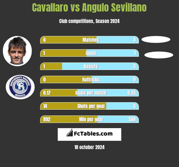 Cavallaro vs Angulo Sevillano h2h player stats