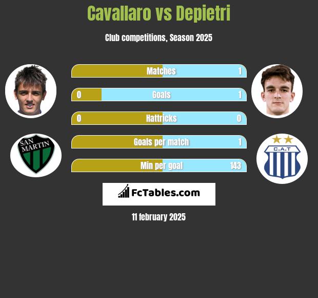 Cavallaro vs Depietri h2h player stats