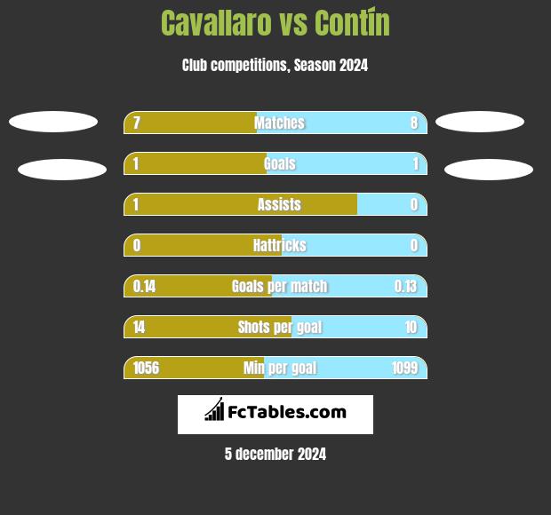 Cavallaro vs Contín h2h player stats