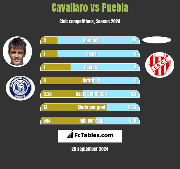 Cavallaro vs Puebla h2h player stats