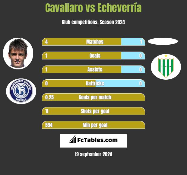 Cavallaro vs Echeverría h2h player stats