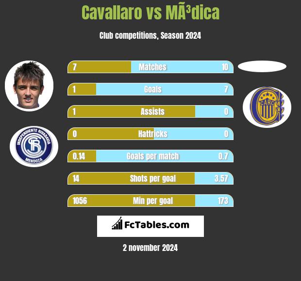 Cavallaro vs MÃ³dica h2h player stats