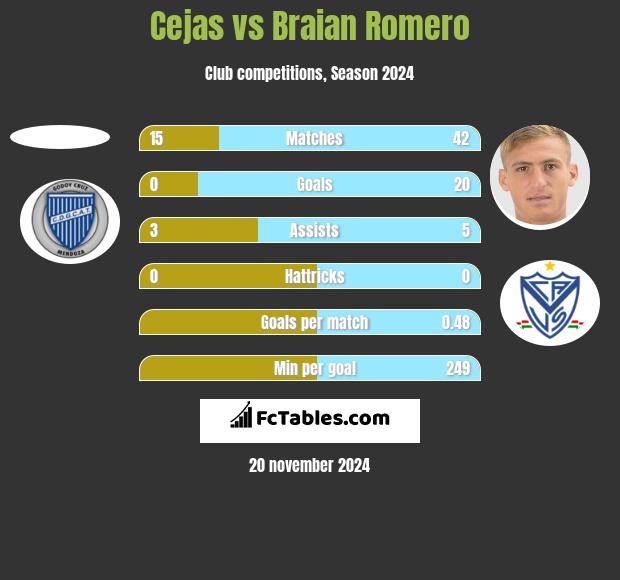 Cejas vs Braian Romero h2h player stats