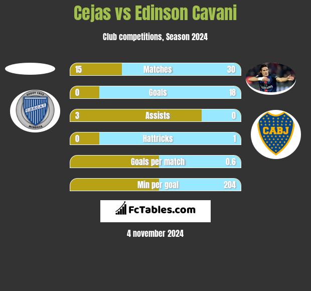 Cejas vs Edinson Cavani h2h player stats