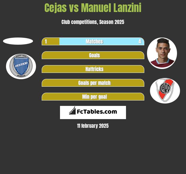 Cejas vs Manuel Lanzini h2h player stats