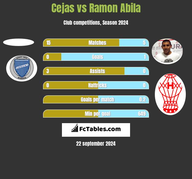 Cejas vs Ramon Abila h2h player stats