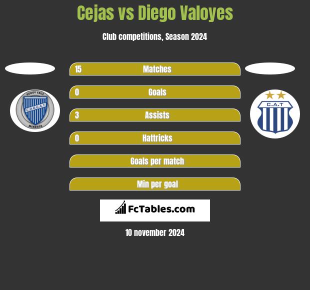 Cejas vs Diego Valoyes h2h player stats