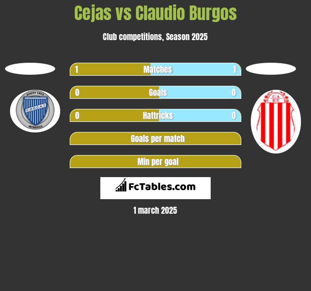 Cejas vs Claudio Burgos h2h player stats