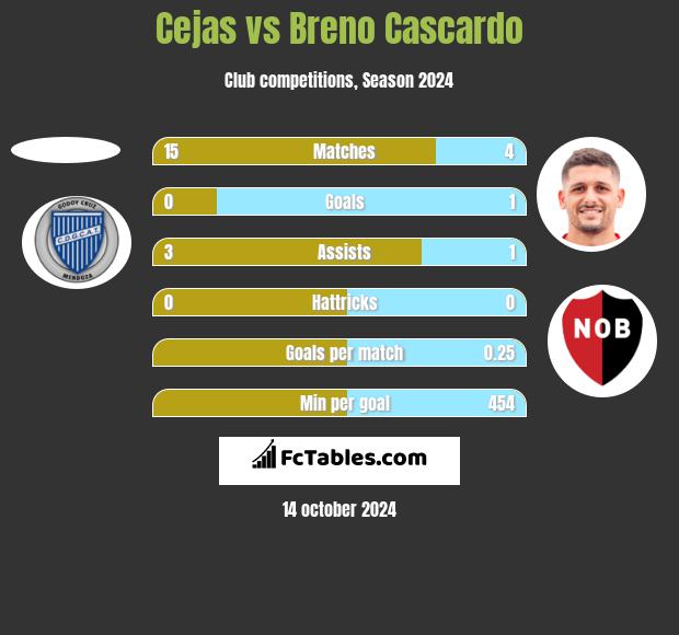 Cejas vs Breno Cascardo h2h player stats