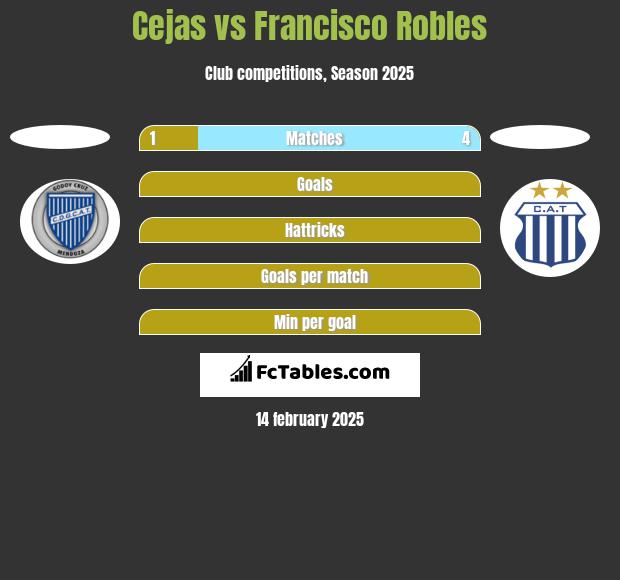 Cejas vs Francisco Robles h2h player stats