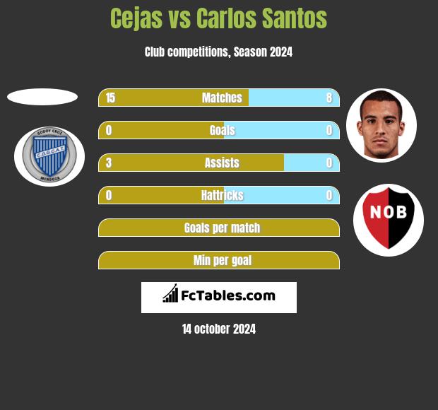 Cejas vs Carlos Santos h2h player stats