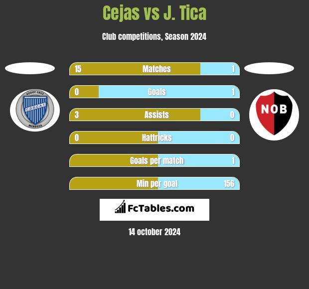 Cejas vs J. Tica h2h player stats