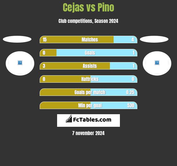 Cejas vs Pino h2h player stats