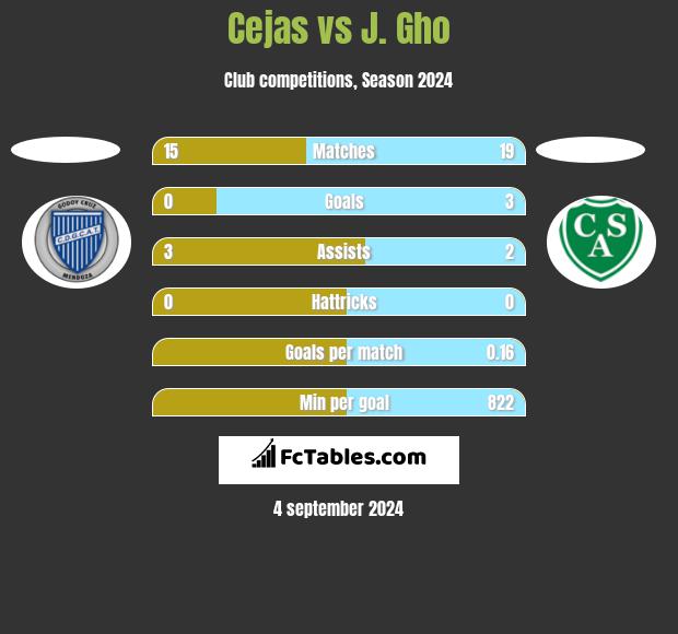 Cejas vs J. Gho h2h player stats