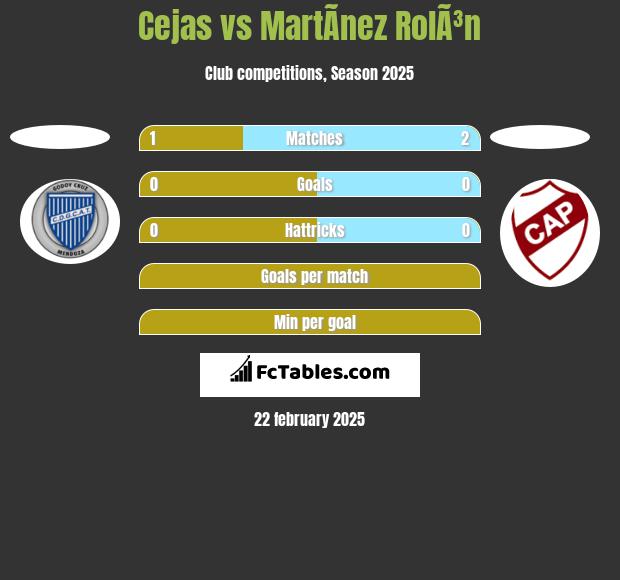 Cejas vs MartÃ­nez RolÃ³n h2h player stats