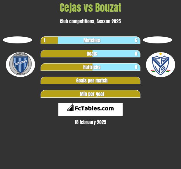 Cejas vs Bouzat h2h player stats