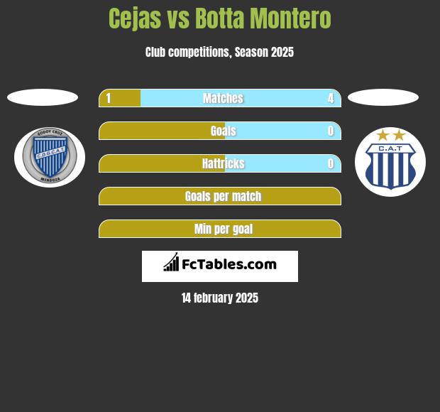 Cejas vs Botta Montero h2h player stats