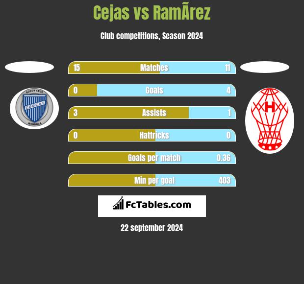 Cejas vs RamÃ­rez h2h player stats