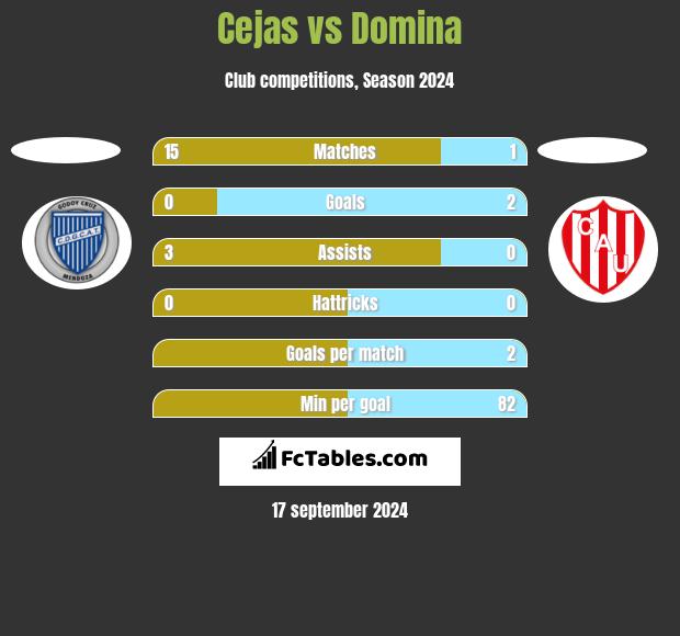 Cejas vs Domina h2h player stats