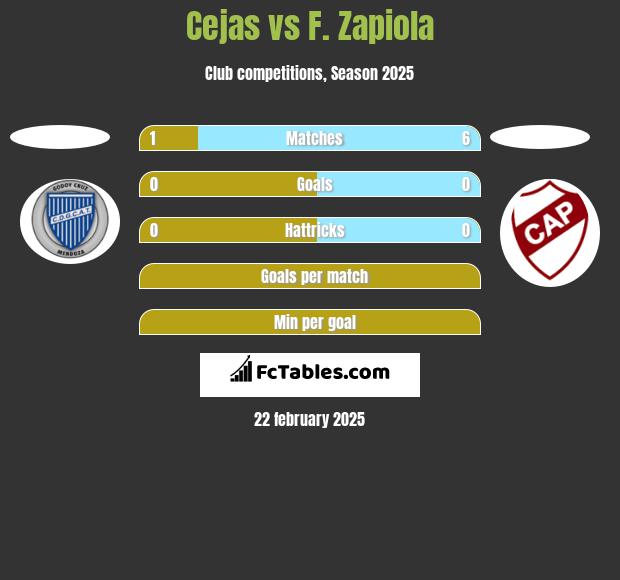 Cejas vs F. Zapiola h2h player stats