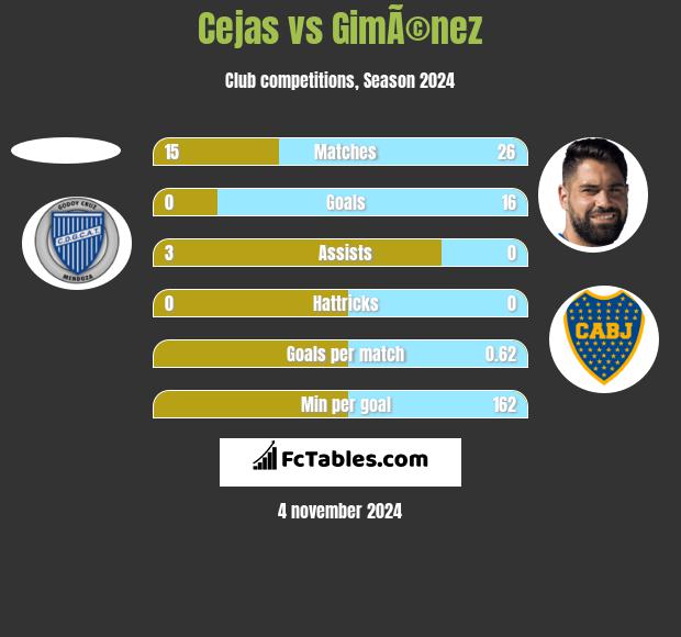 Cejas vs GimÃ©nez h2h player stats