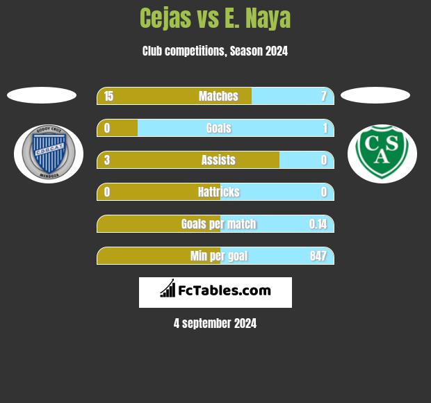 Cejas vs E. Naya h2h player stats